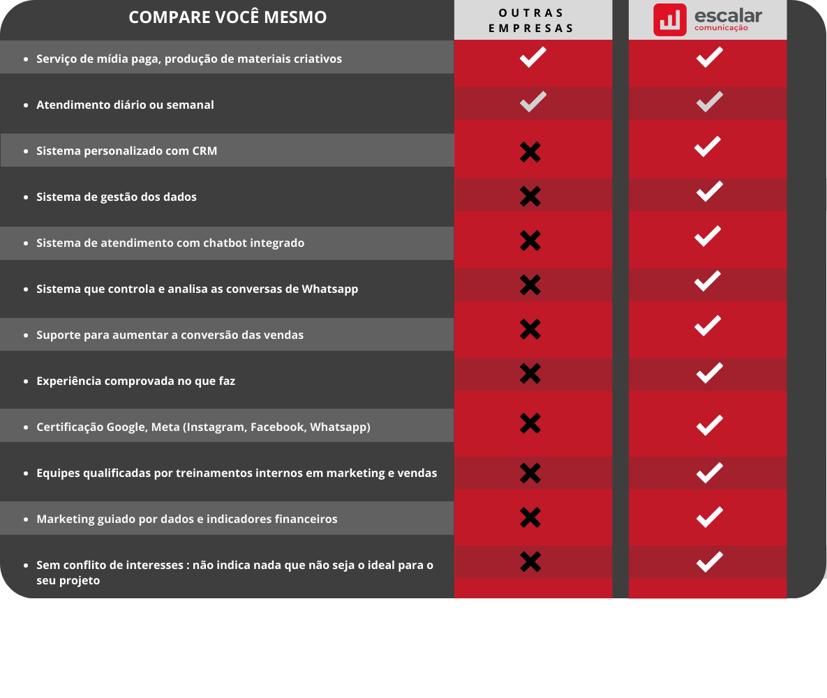 tabela comparativa Agência de Marketing Digital