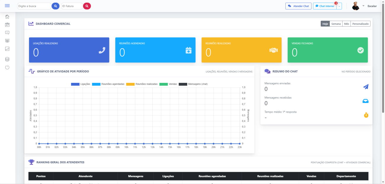 Dashboard comercial do FlowChat